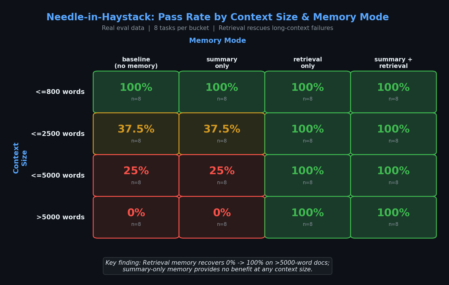 Needle-in-haystack eval heatmap