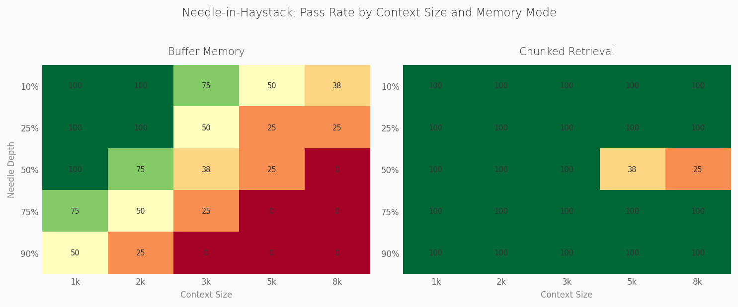 Needle-in-haystack eval heatmap