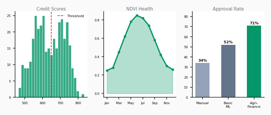 AgriFinance credit scoring platform