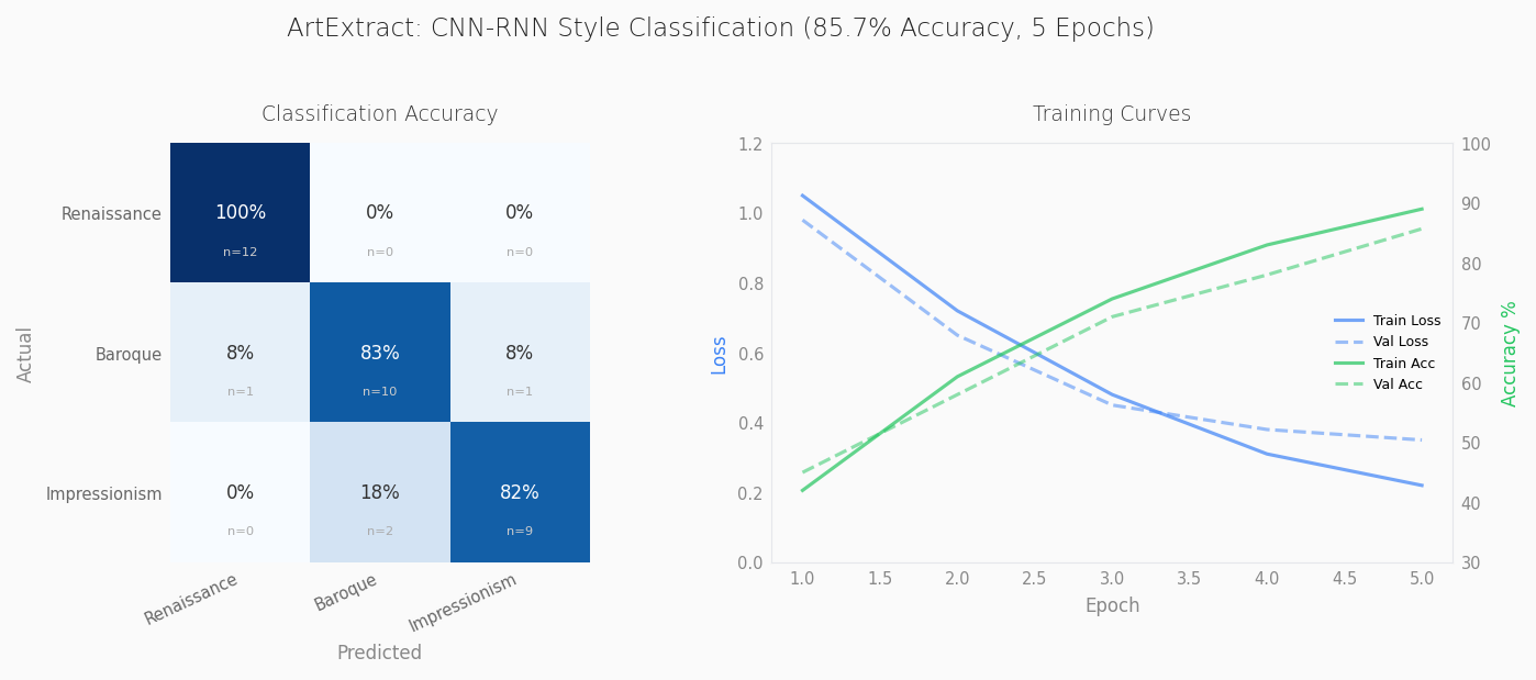 ArtExtract confusion matrix and training curves