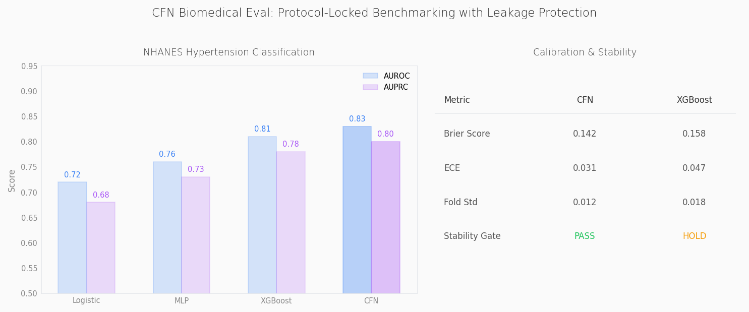CFN benchmark comparison