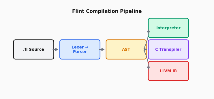 Flint language compilation pipeline