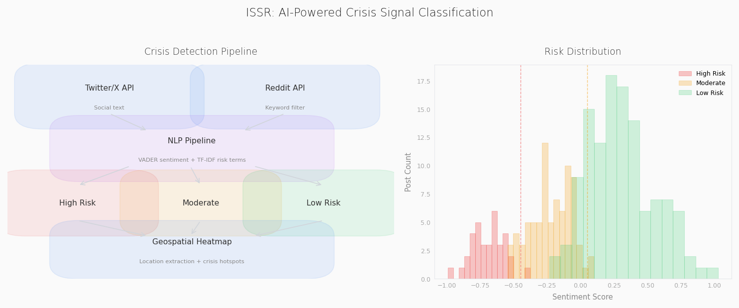 ISSR crisis detection pipeline
