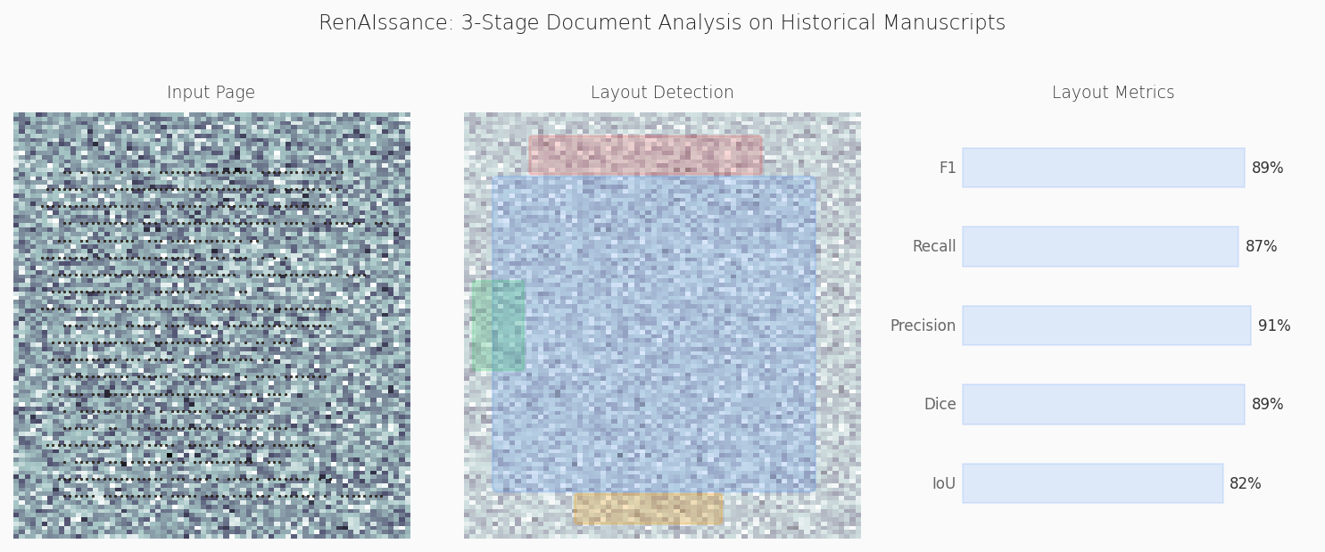 RenAIssance layout detection on manuscript
