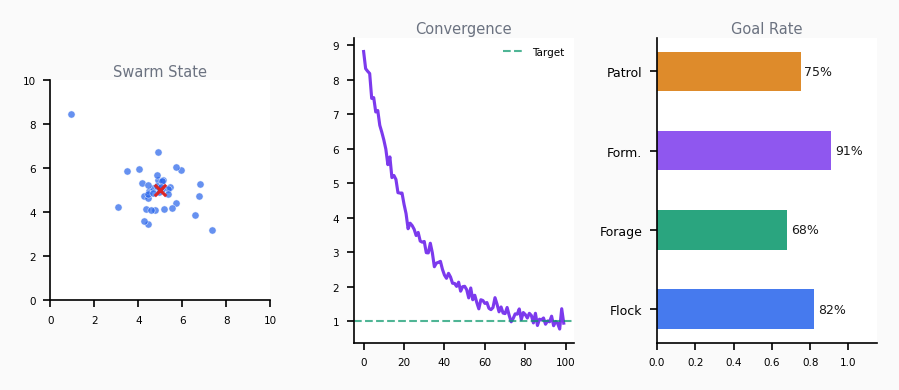 Swarm robotics simulation analytics