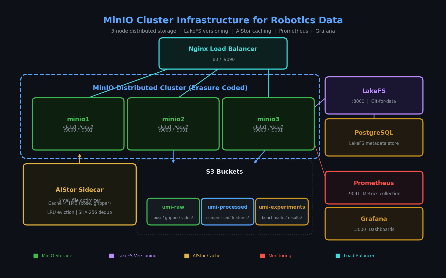 MinIO + LakeFS architecture