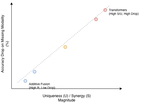 Model PID vs Robustness Scatter Plot showing correlation between U/S magnitude and accuracy drop