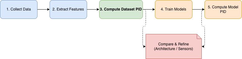 Practical PID Workflow showing the pipeline from data collection to model refinement